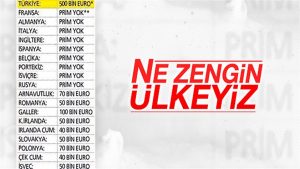 EURO 2016’daki takımların aldıkları primler içinde Türkiye dikkat çekti