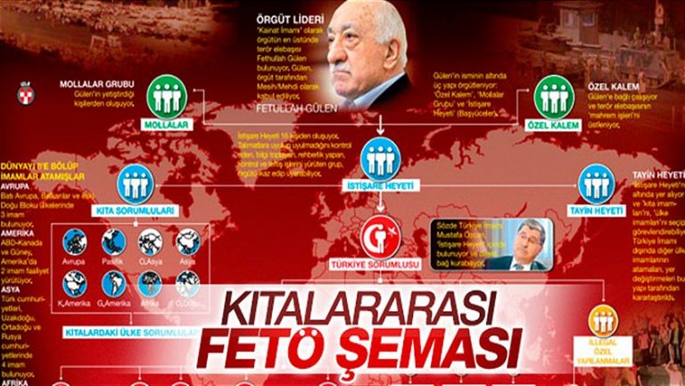 İşte Fethullahçı Terör Örgütü’nün (FETÖ) kitalardaki örgütlenmesi
