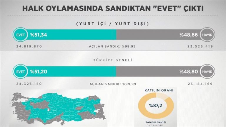 2017 Halk oylamasında sandıktan ‘evet’ çıktı