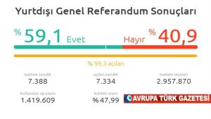 Yurt dışında ‘evet’ oyları önde geliyor