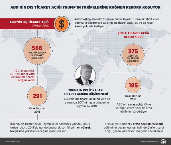 Trump dünyayı karşısına almaya devam ediyor