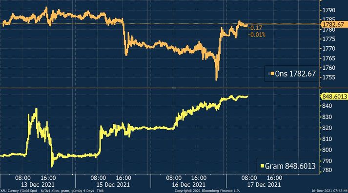Altında Fed belirsizliği kalktı
