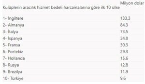 Türkiye futbolda menajerlere en fazla ödeme yapan 10. ülke